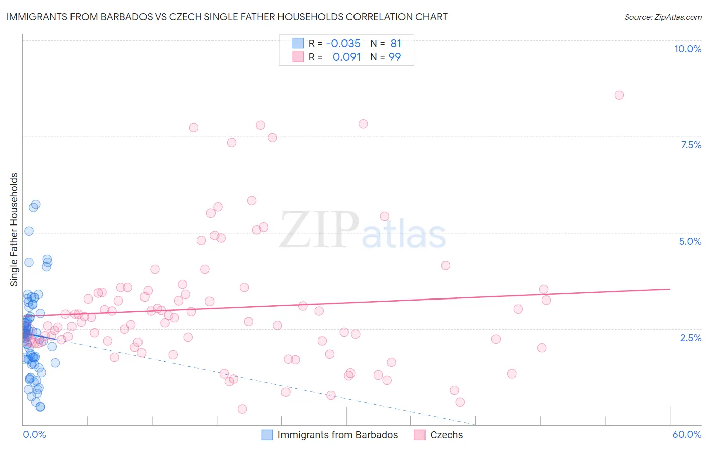 Immigrants from Barbados vs Czech Single Father Households