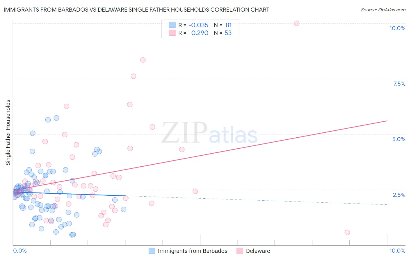 Immigrants from Barbados vs Delaware Single Father Households