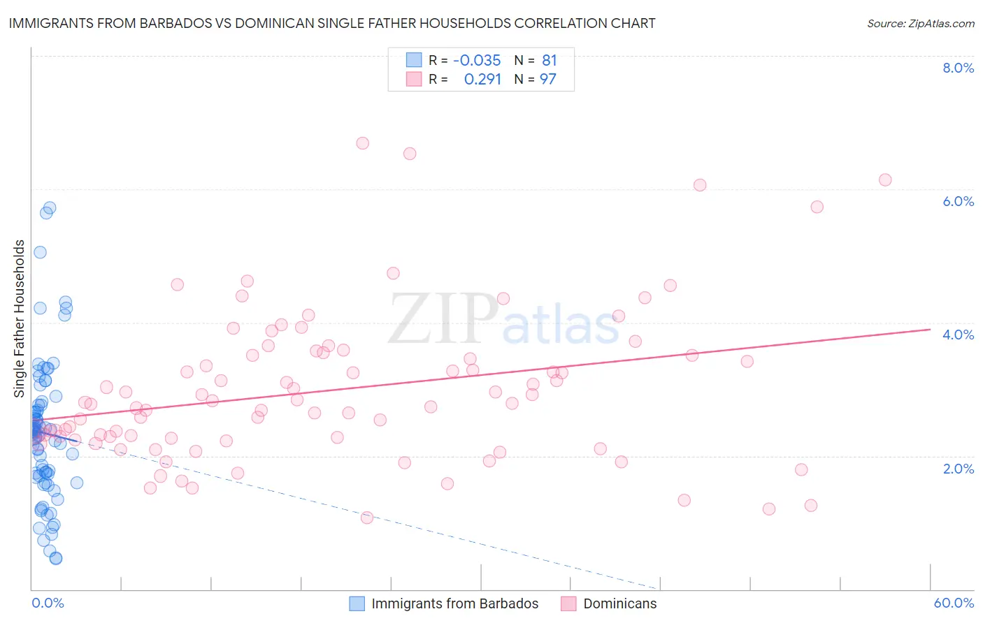 Immigrants from Barbados vs Dominican Single Father Households