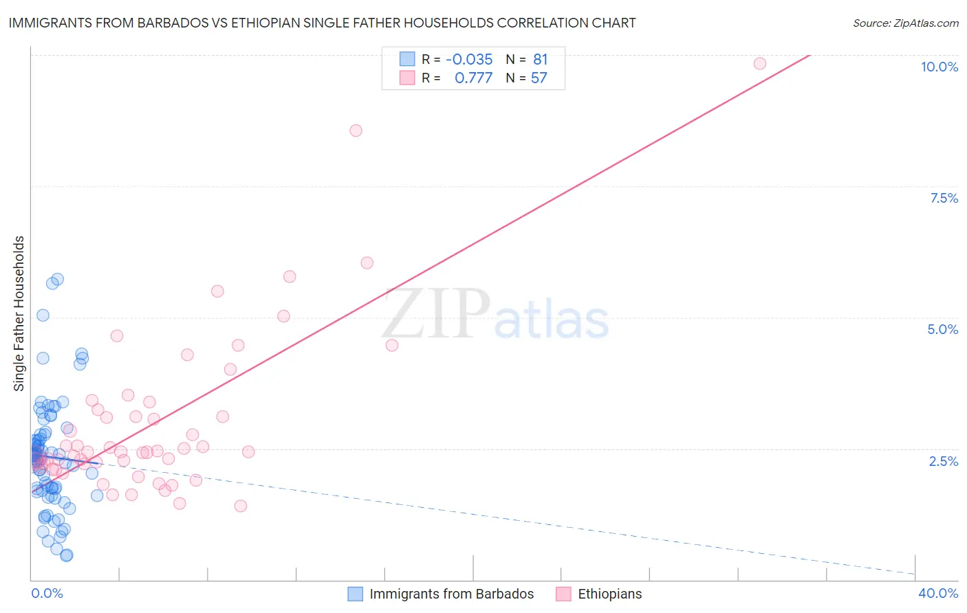 Immigrants from Barbados vs Ethiopian Single Father Households