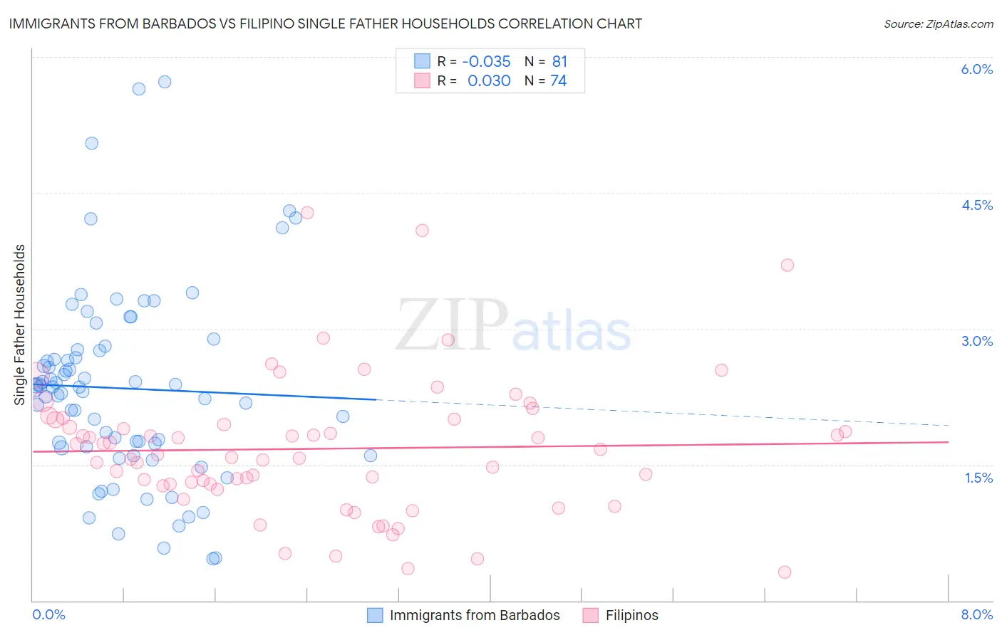 Immigrants from Barbados vs Filipino Single Father Households