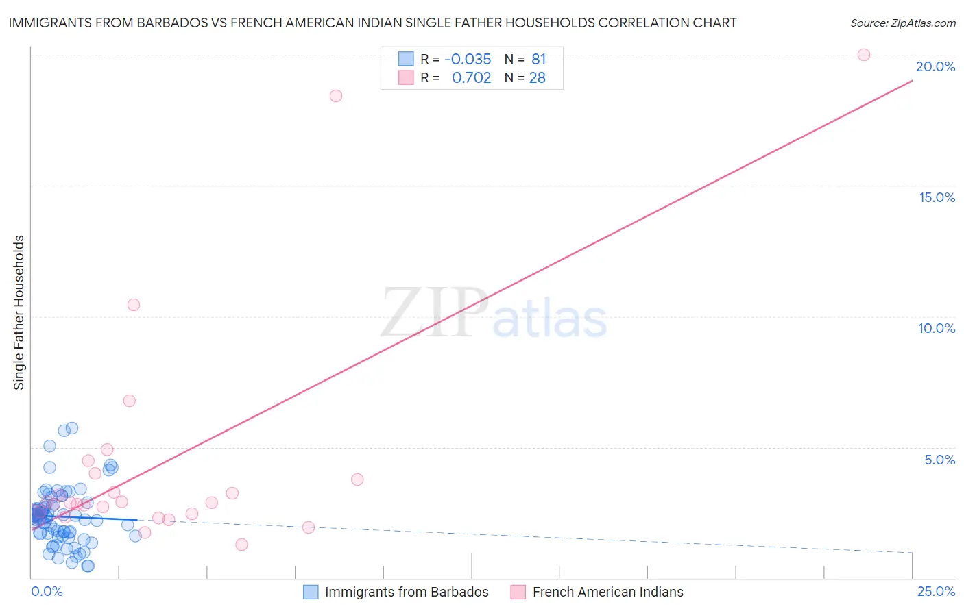 Immigrants from Barbados vs French American Indian Single Father Households