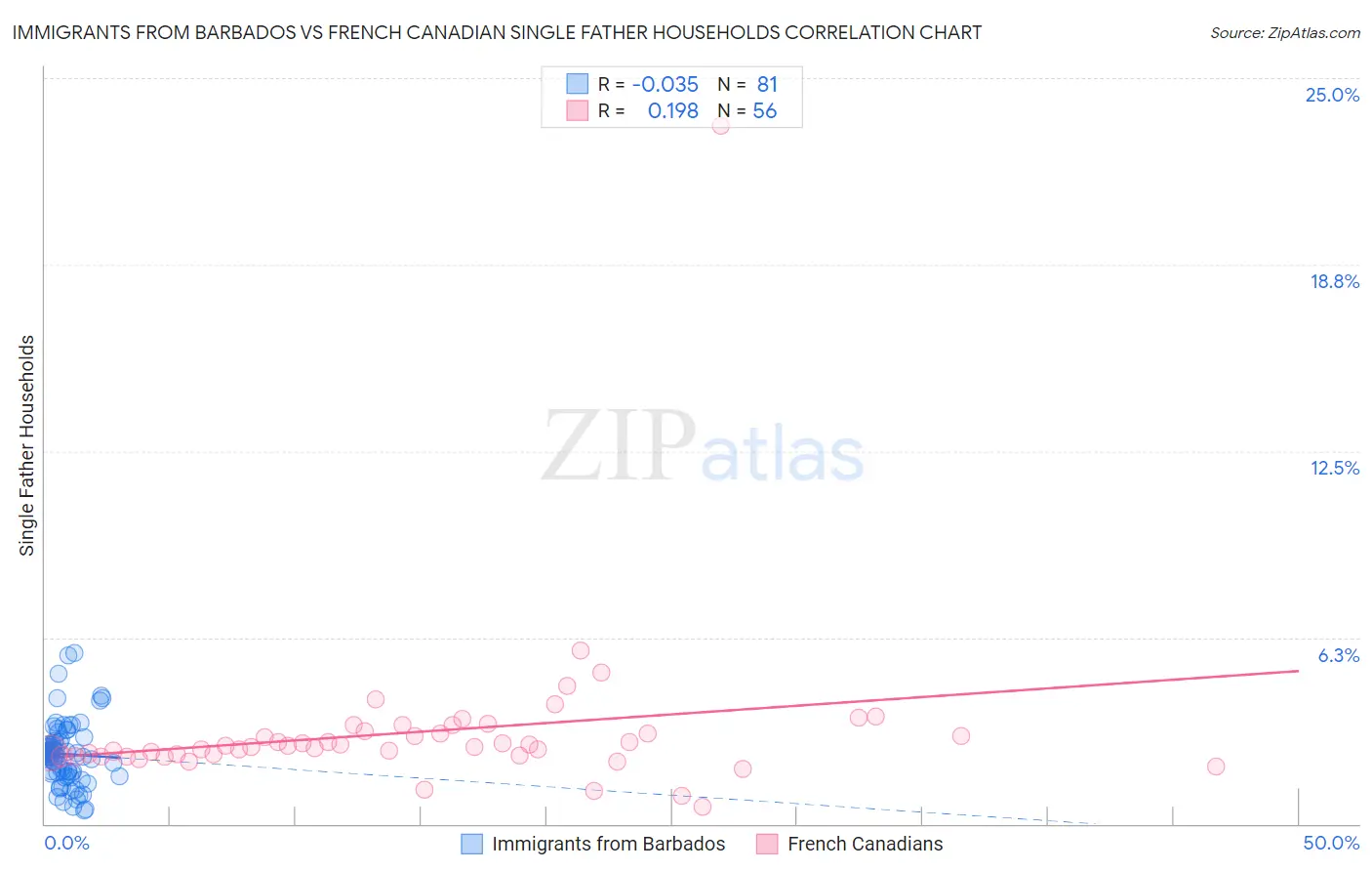Immigrants from Barbados vs French Canadian Single Father Households