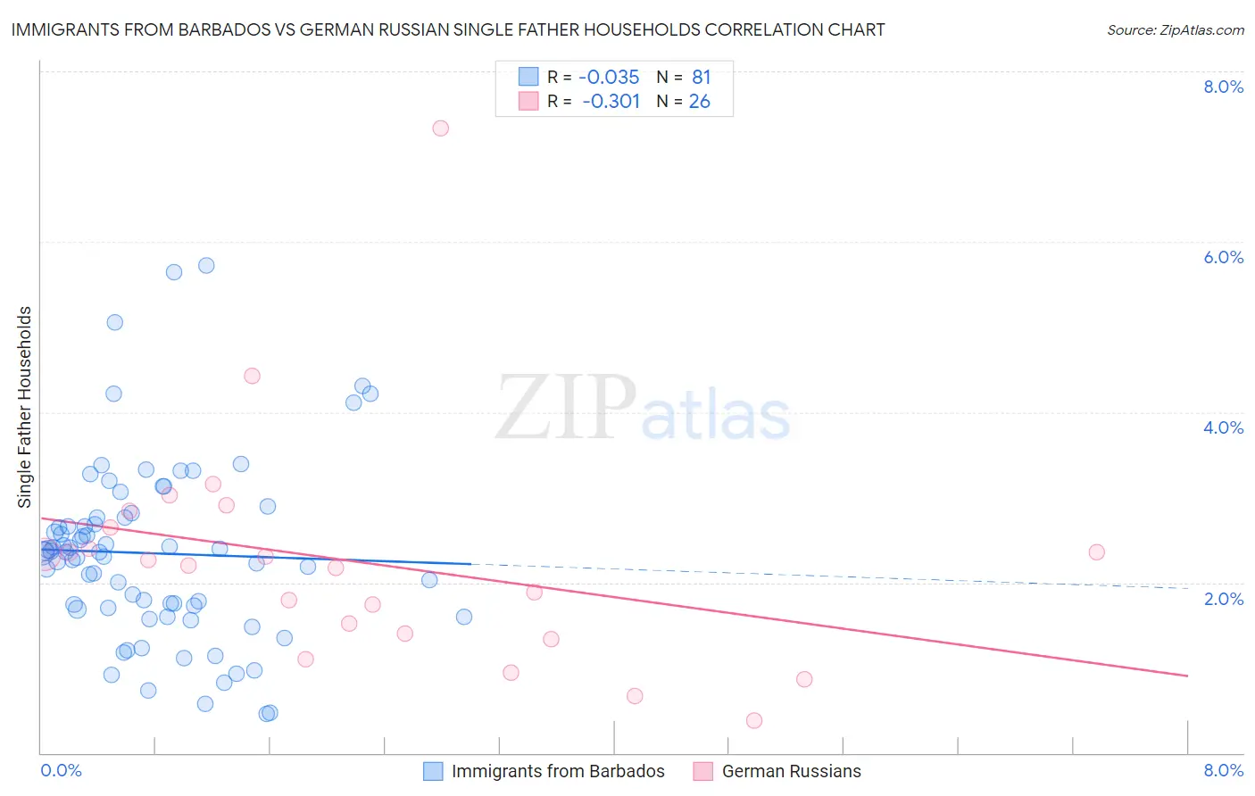 Immigrants from Barbados vs German Russian Single Father Households