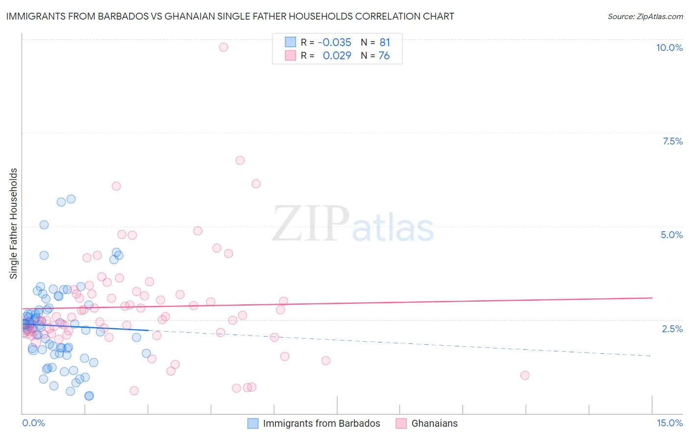 Immigrants from Barbados vs Ghanaian Single Father Households
