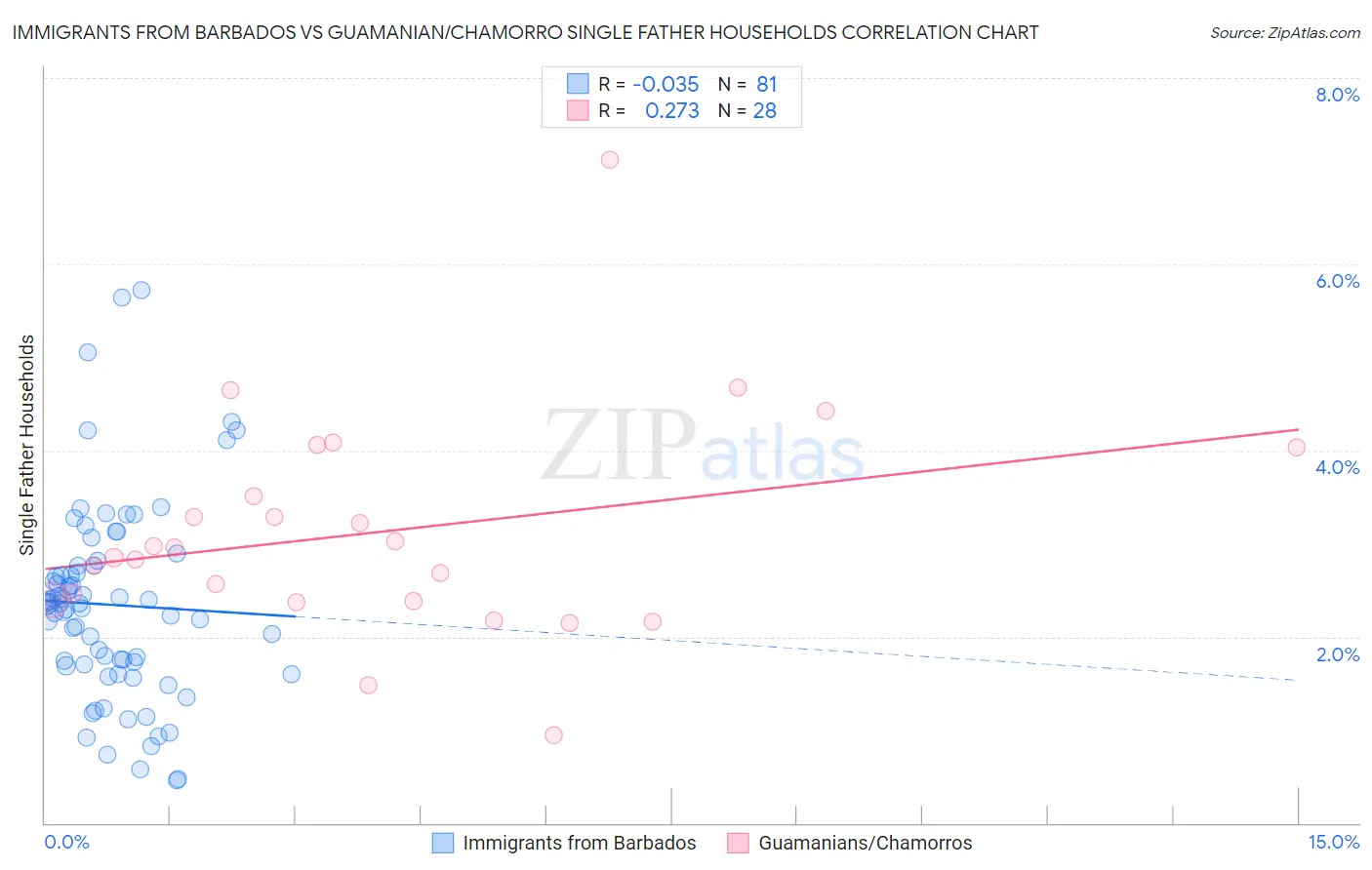 Immigrants from Barbados vs Guamanian/Chamorro Single Father Households