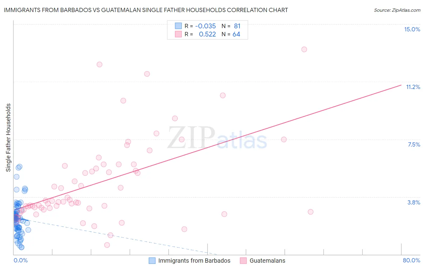 Immigrants from Barbados vs Guatemalan Single Father Households