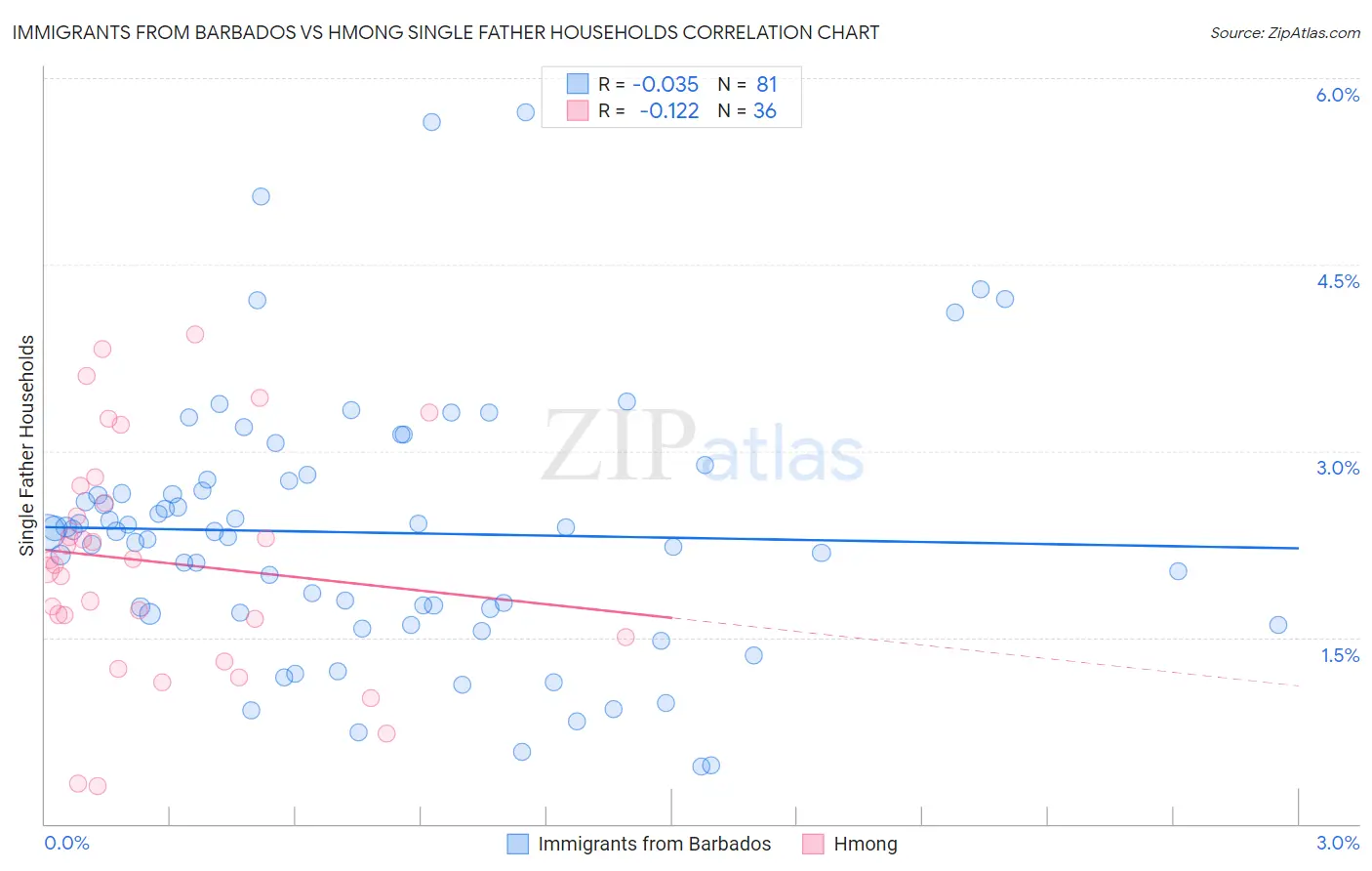 Immigrants from Barbados vs Hmong Single Father Households