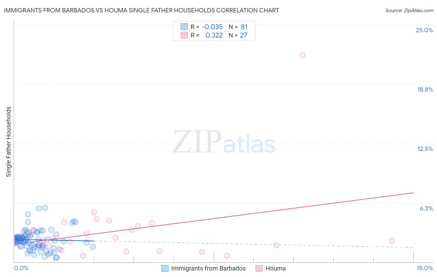 Immigrants from Barbados vs Houma Single Father Households
