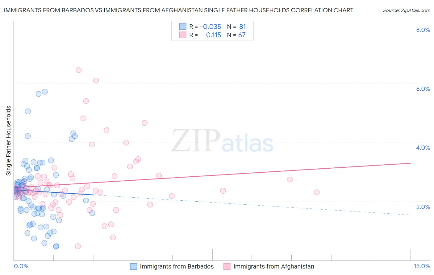 Immigrants from Barbados vs Immigrants from Afghanistan Single Father Households