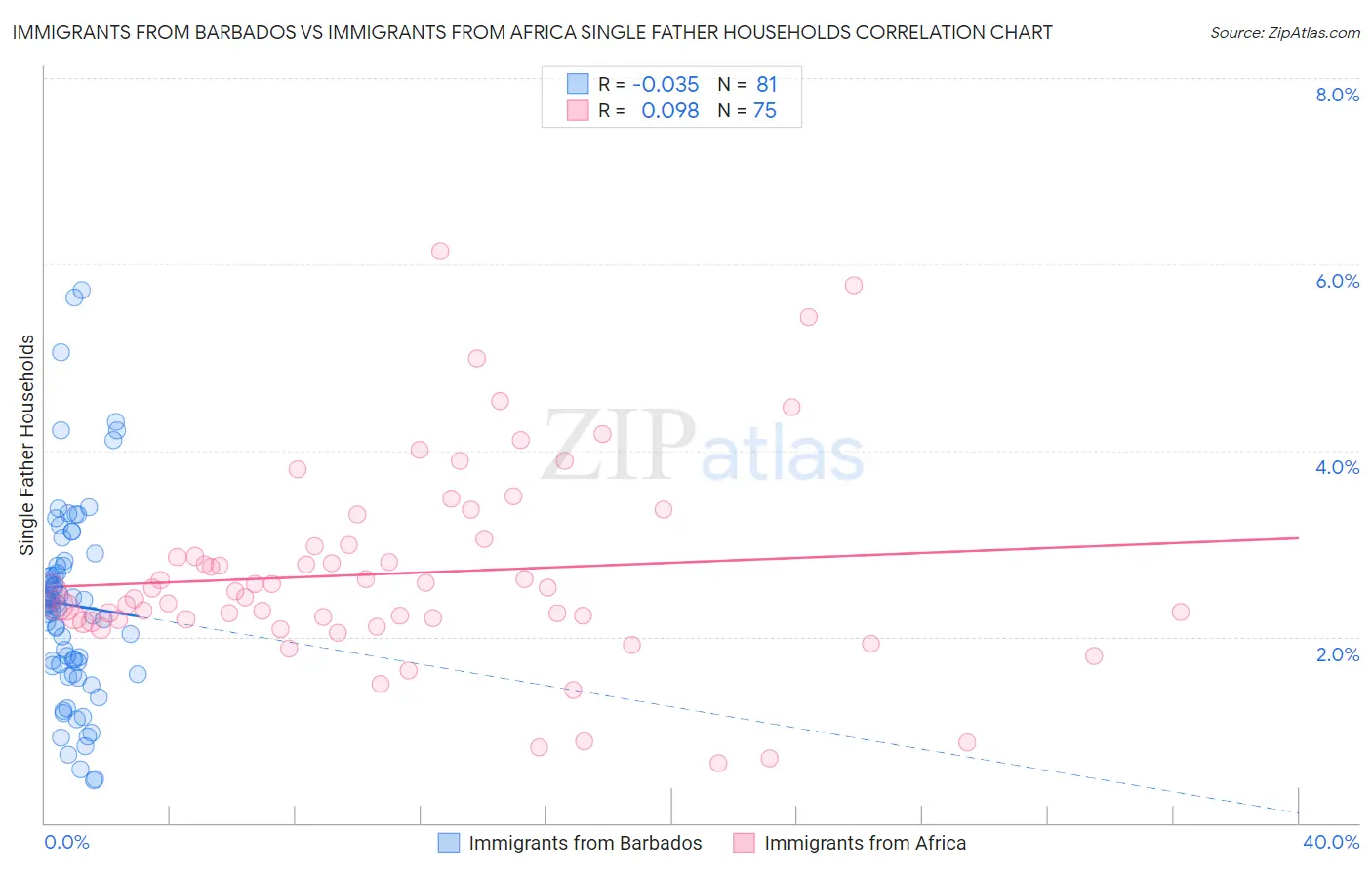 Immigrants from Barbados vs Immigrants from Africa Single Father Households