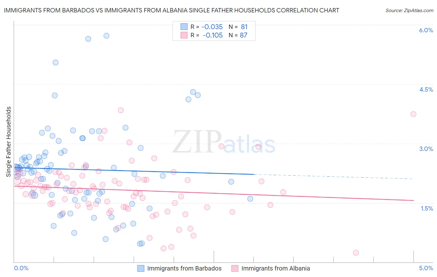 Immigrants from Barbados vs Immigrants from Albania Single Father Households