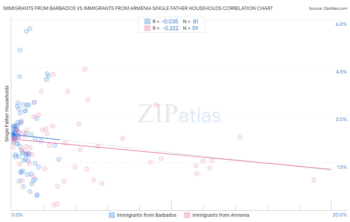 Immigrants from Barbados vs Immigrants from Armenia Single Father Households