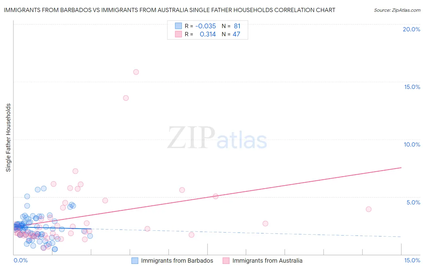 Immigrants from Barbados vs Immigrants from Australia Single Father Households
