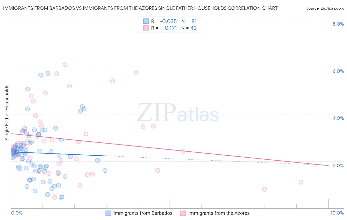 Immigrants from Barbados vs Immigrants from the Azores Single Father Households