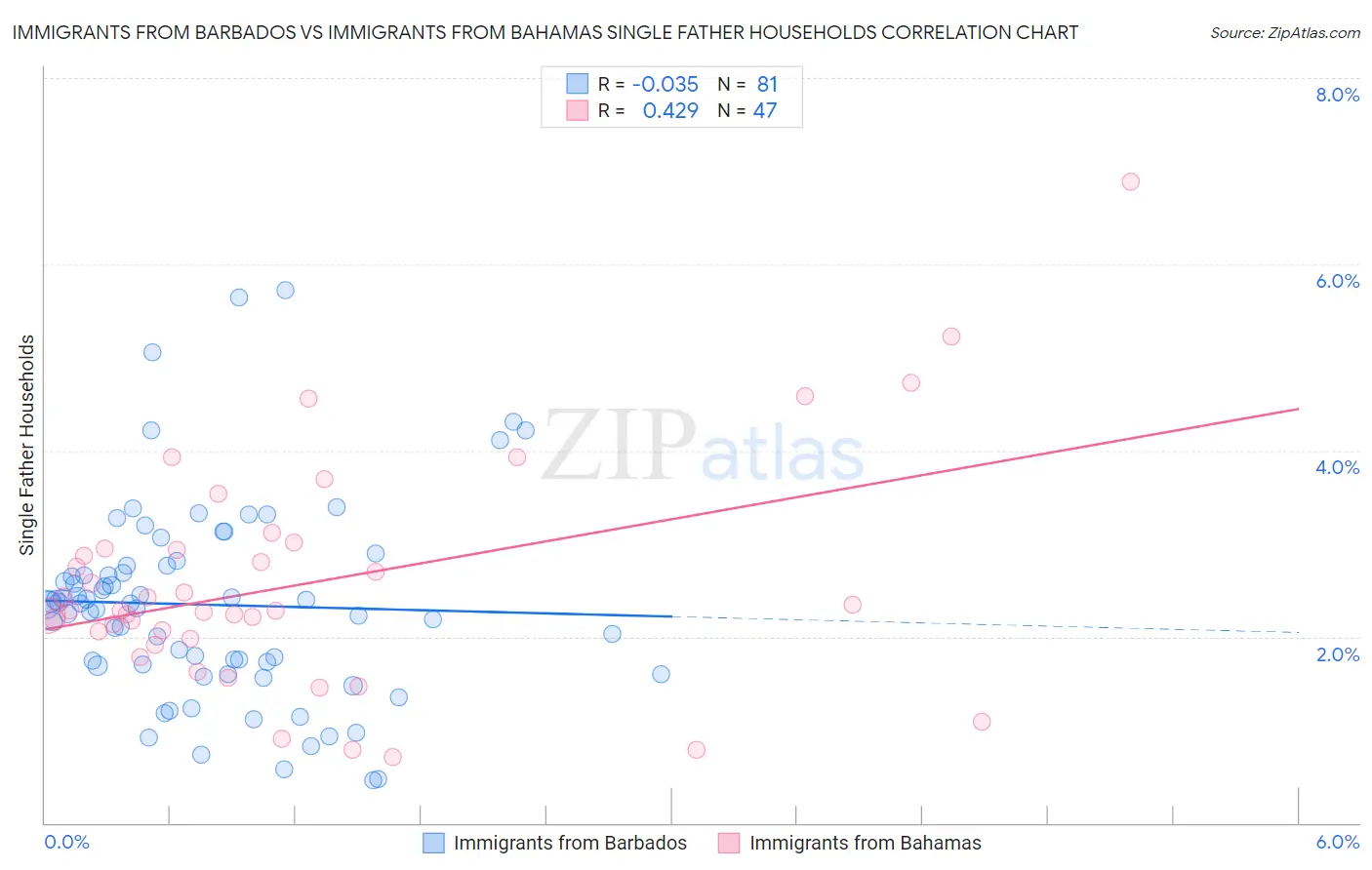 Immigrants from Barbados vs Immigrants from Bahamas Single Father Households