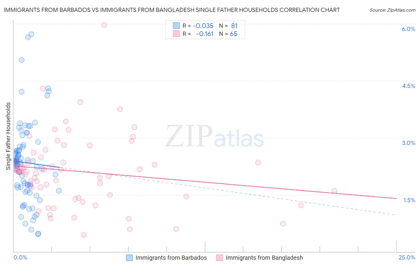 Immigrants from Barbados vs Immigrants from Bangladesh Single Father Households