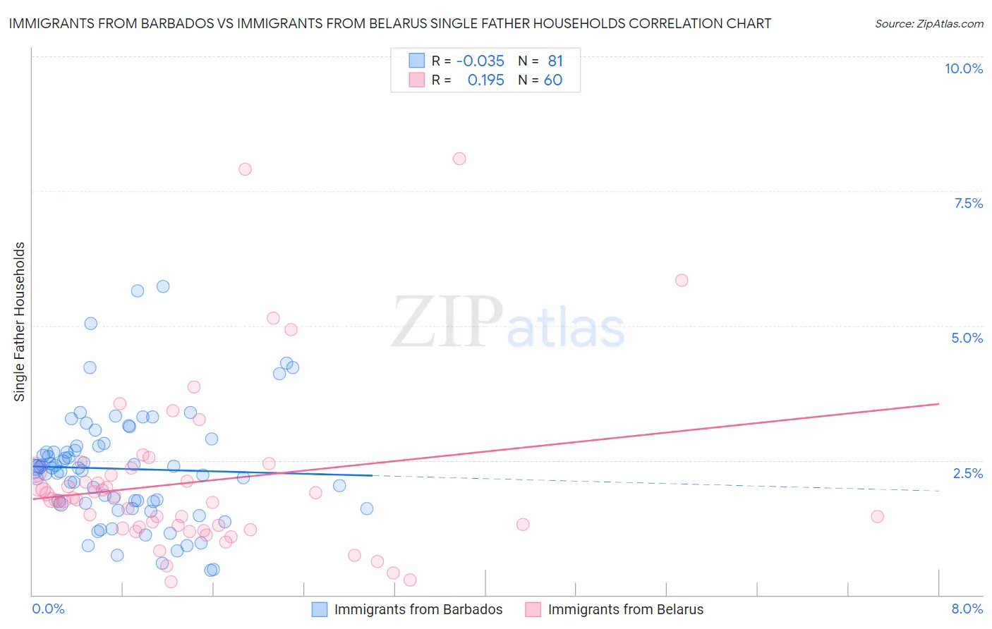 Immigrants from Barbados vs Immigrants from Belarus Single Father Households