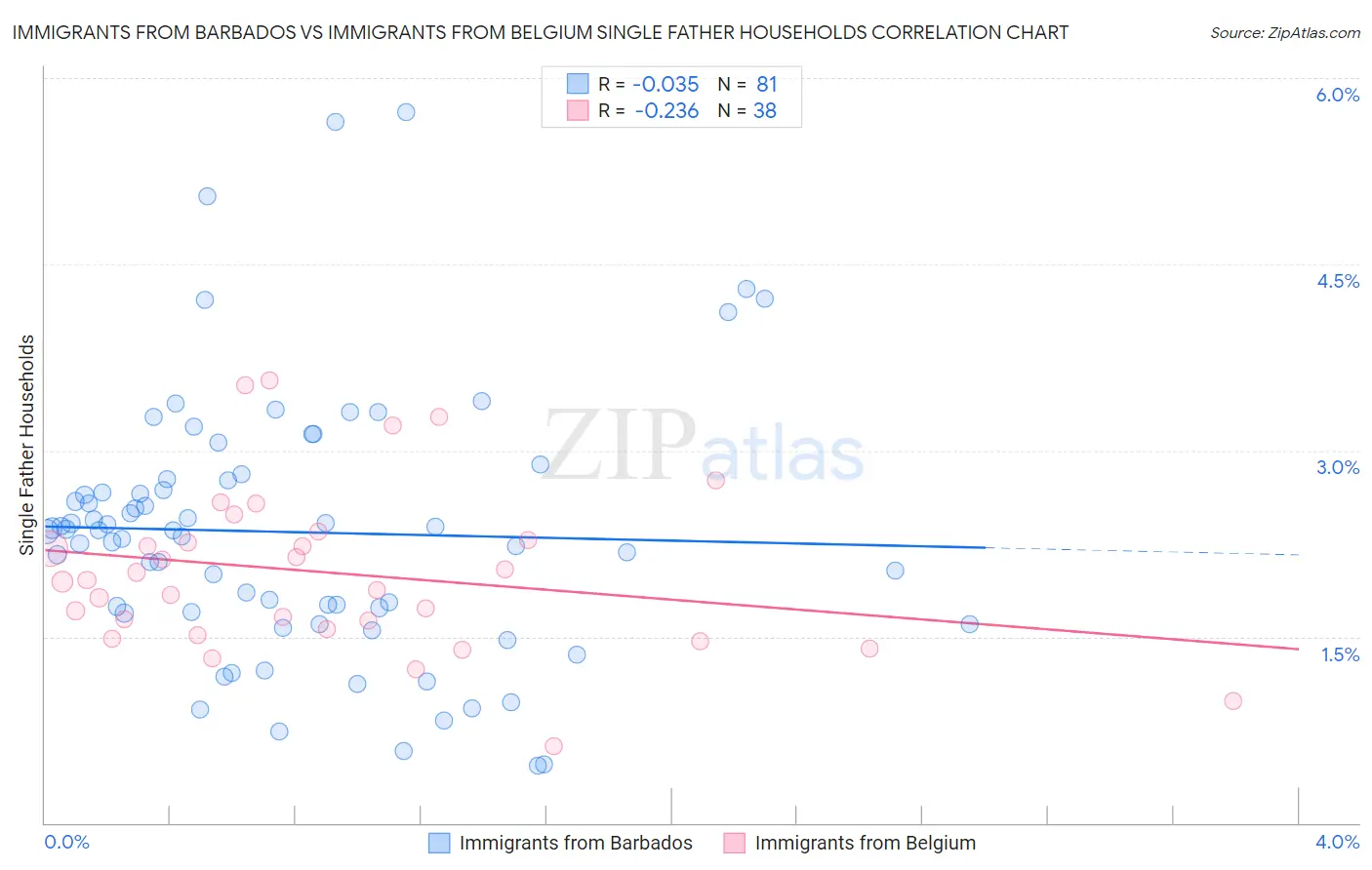Immigrants from Barbados vs Immigrants from Belgium Single Father Households