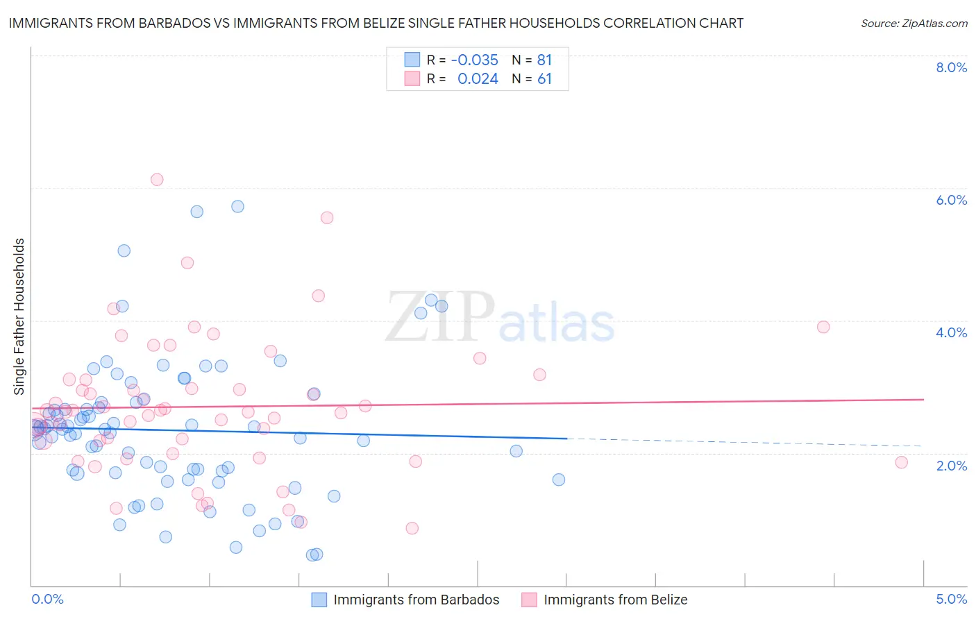 Immigrants from Barbados vs Immigrants from Belize Single Father Households