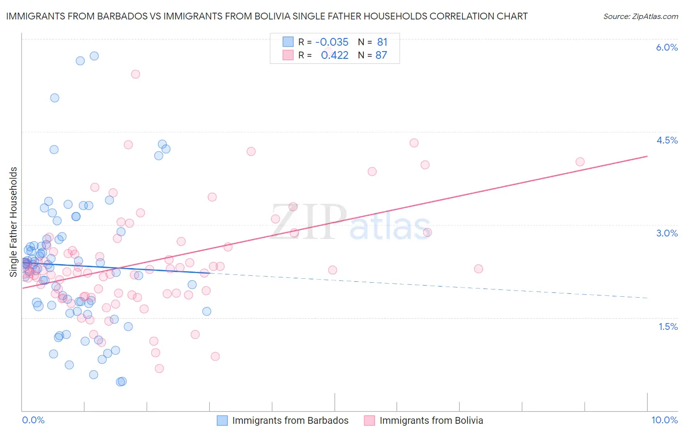 Immigrants from Barbados vs Immigrants from Bolivia Single Father Households