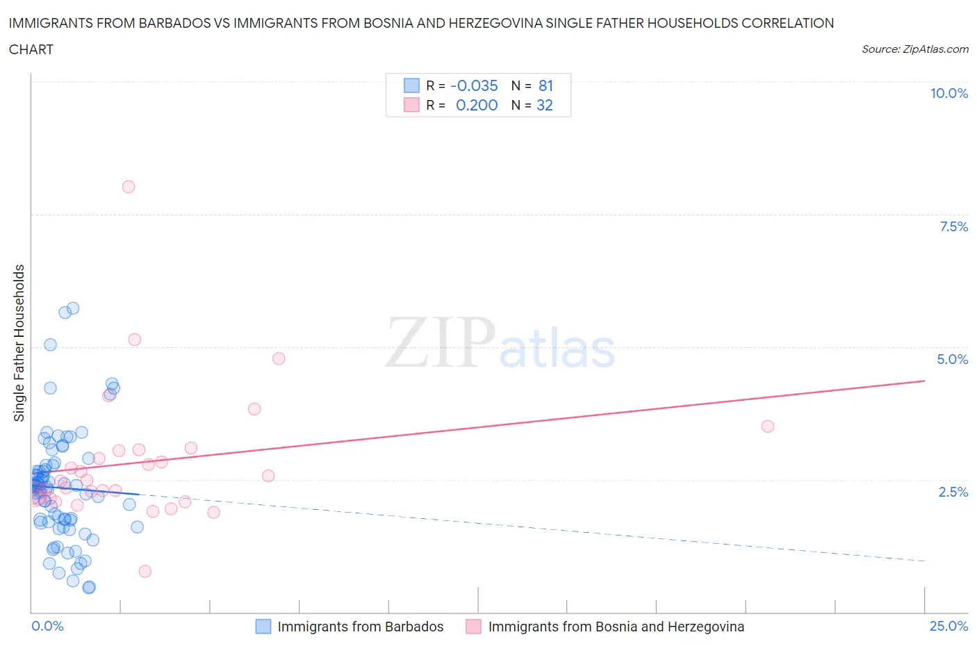 Immigrants from Barbados vs Immigrants from Bosnia and Herzegovina Single Father Households