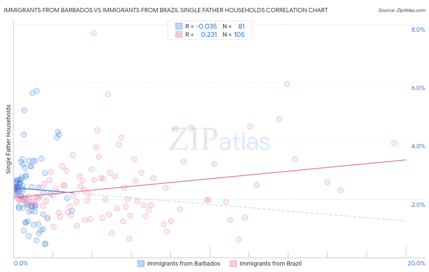 Immigrants from Barbados vs Immigrants from Brazil Single Father Households