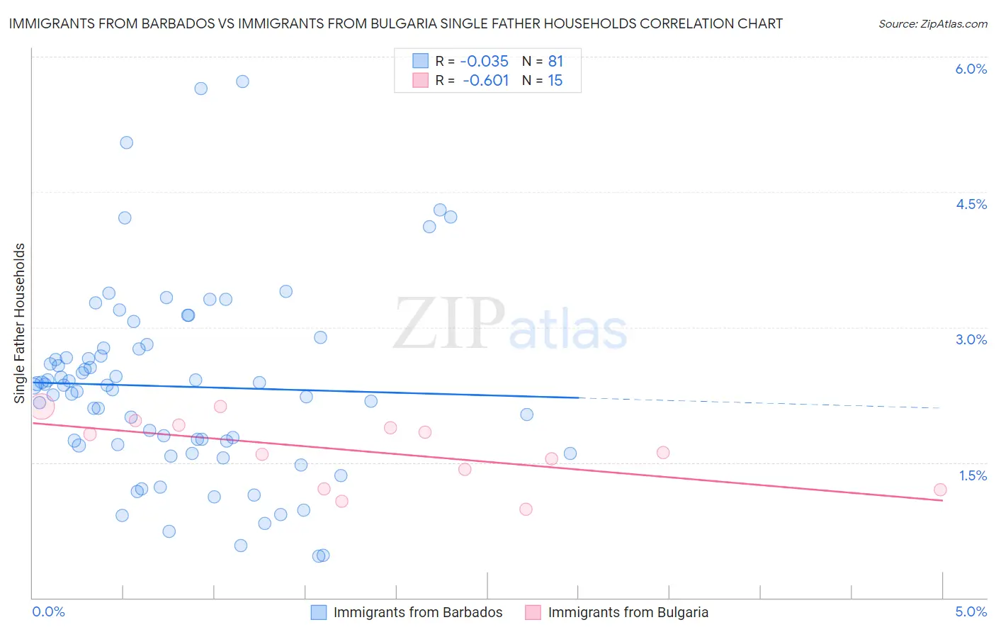 Immigrants from Barbados vs Immigrants from Bulgaria Single Father Households