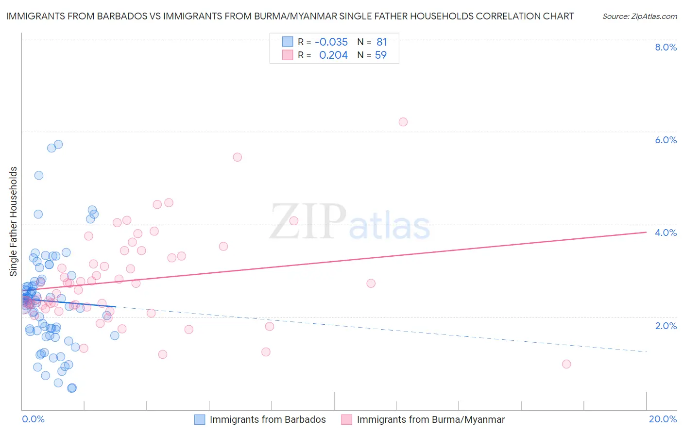 Immigrants from Barbados vs Immigrants from Burma/Myanmar Single Father Households