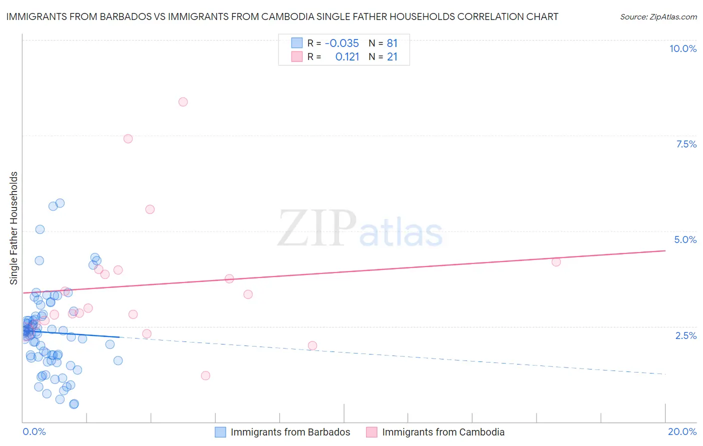 Immigrants from Barbados vs Immigrants from Cambodia Single Father Households