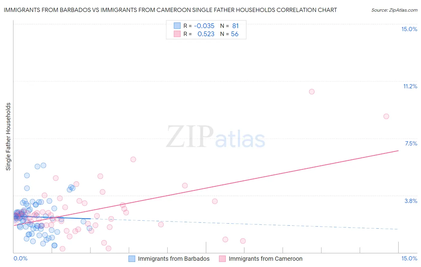 Immigrants from Barbados vs Immigrants from Cameroon Single Father Households