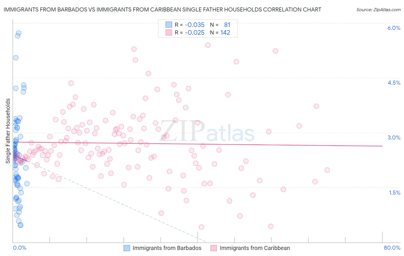 Immigrants from Barbados vs Immigrants from Caribbean Single Father Households
