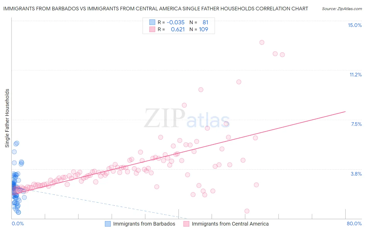 Immigrants from Barbados vs Immigrants from Central America Single Father Households