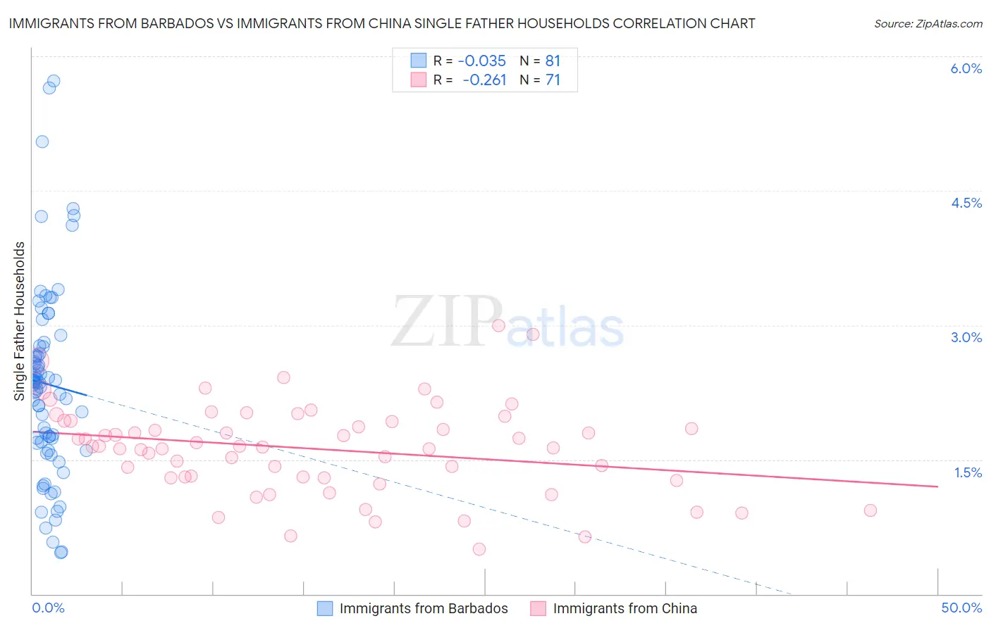 Immigrants from Barbados vs Immigrants from China Single Father Households