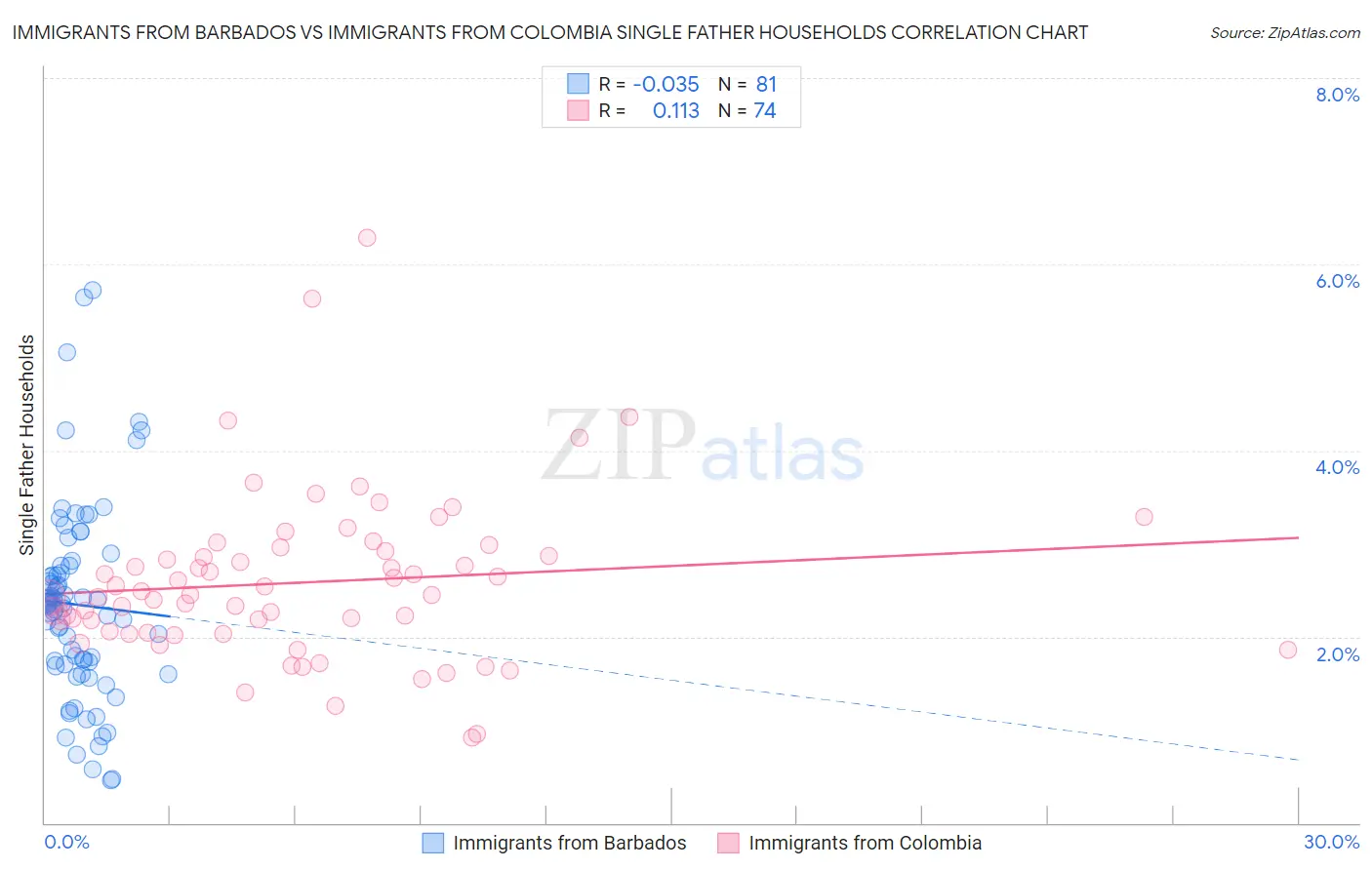 Immigrants from Barbados vs Immigrants from Colombia Single Father Households