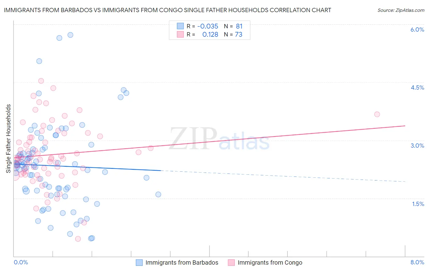 Immigrants from Barbados vs Immigrants from Congo Single Father Households