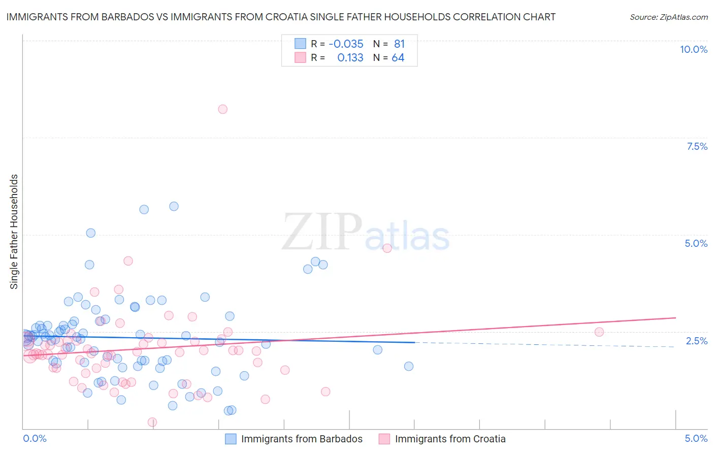 Immigrants from Barbados vs Immigrants from Croatia Single Father Households