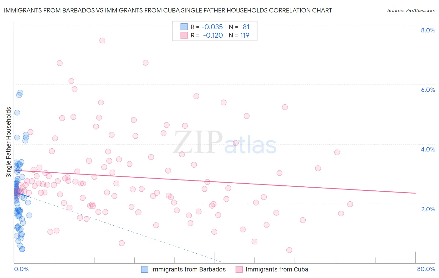 Immigrants from Barbados vs Immigrants from Cuba Single Father Households