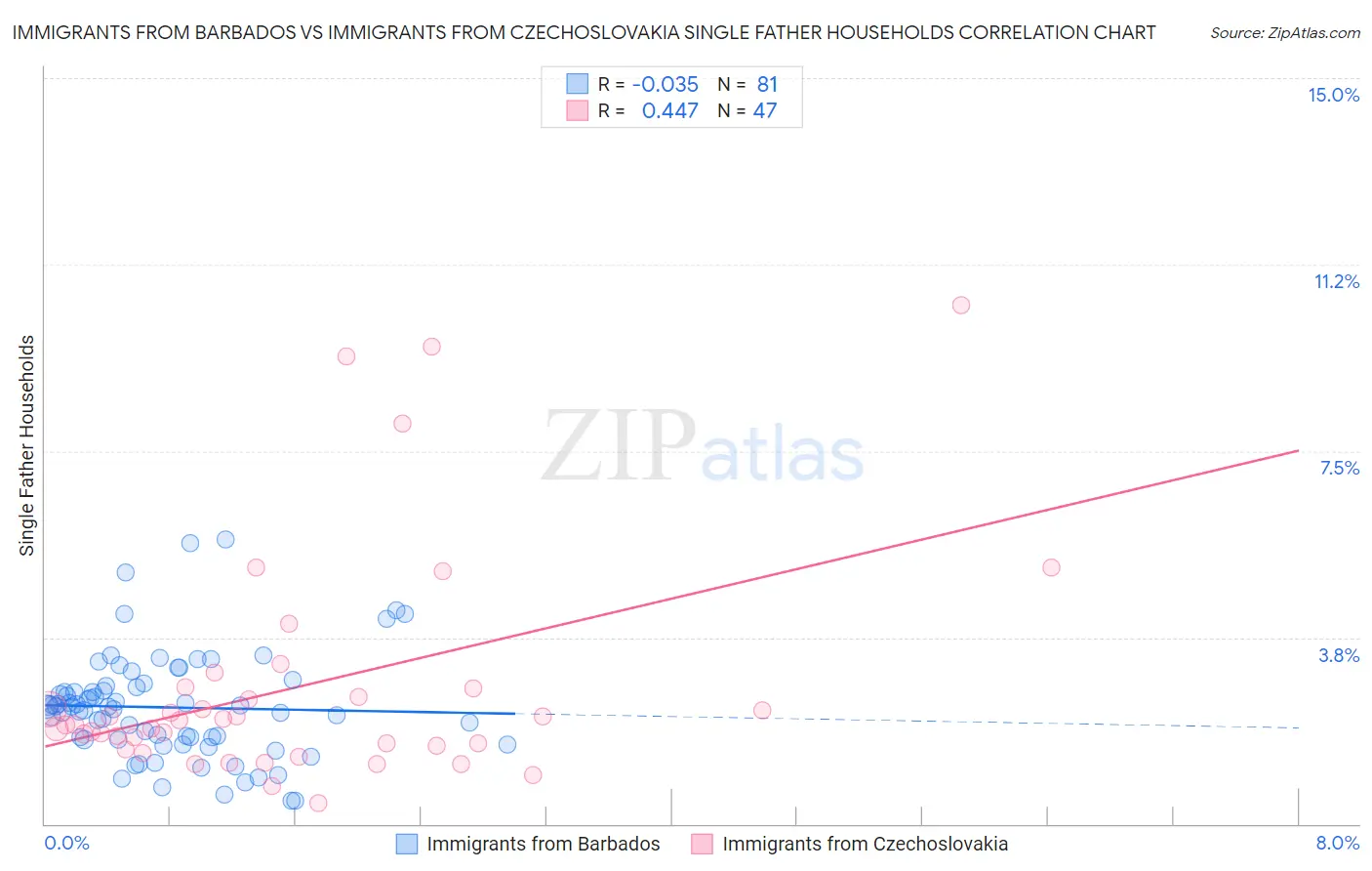 Immigrants from Barbados vs Immigrants from Czechoslovakia Single Father Households