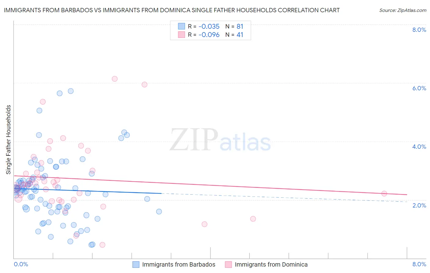 Immigrants from Barbados vs Immigrants from Dominica Single Father Households