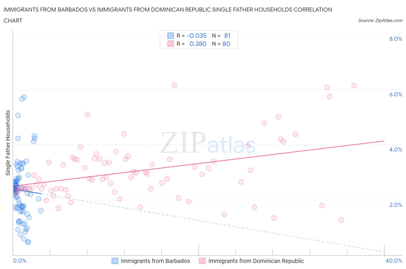 Immigrants from Barbados vs Immigrants from Dominican Republic Single Father Households
