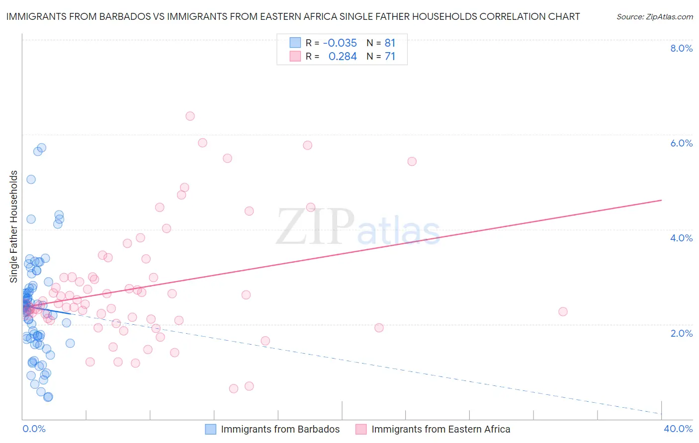 Immigrants from Barbados vs Immigrants from Eastern Africa Single Father Households