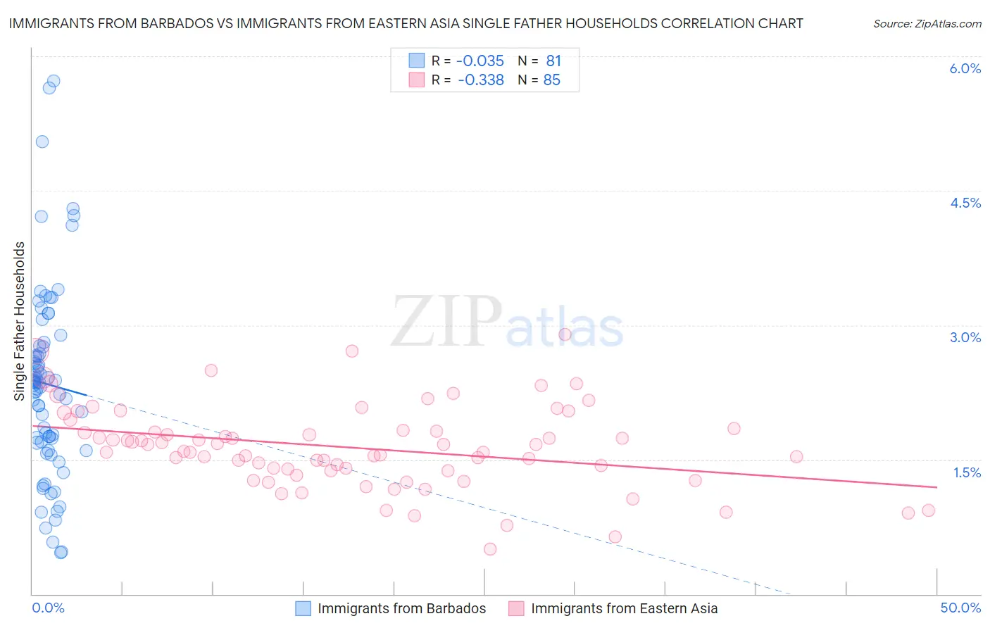 Immigrants from Barbados vs Immigrants from Eastern Asia Single Father Households