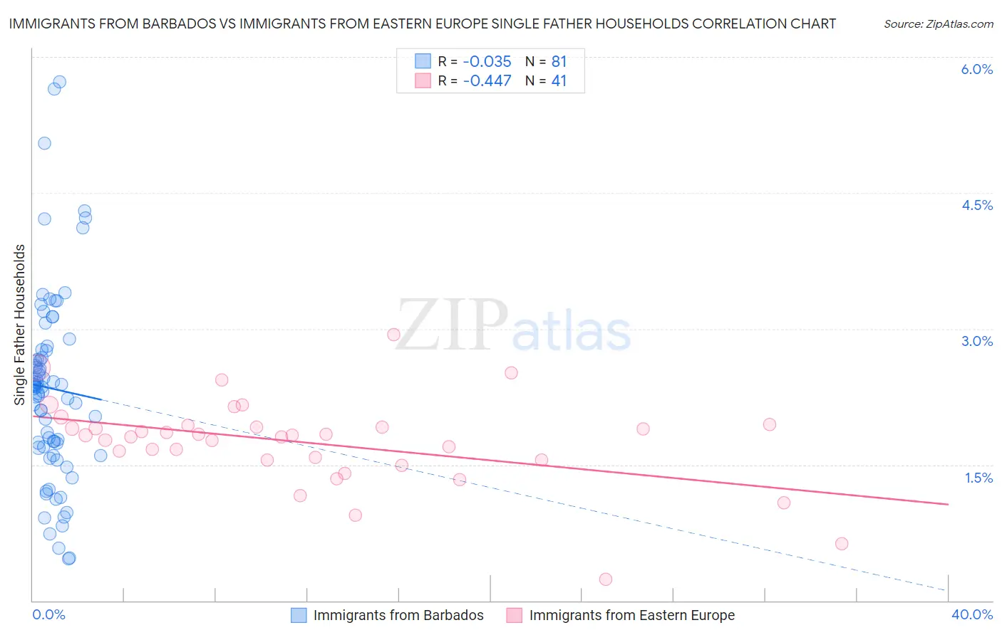 Immigrants from Barbados vs Immigrants from Eastern Europe Single Father Households