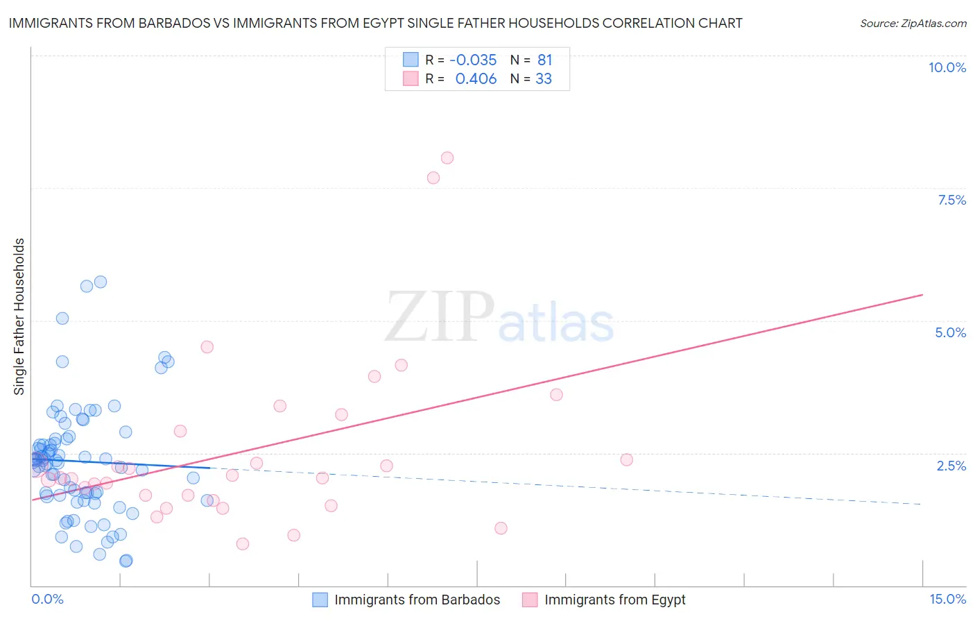 Immigrants from Barbados vs Immigrants from Egypt Single Father Households