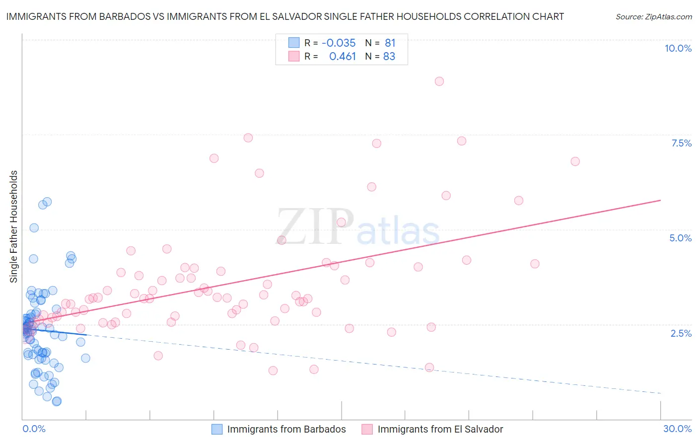 Immigrants from Barbados vs Immigrants from El Salvador Single Father Households