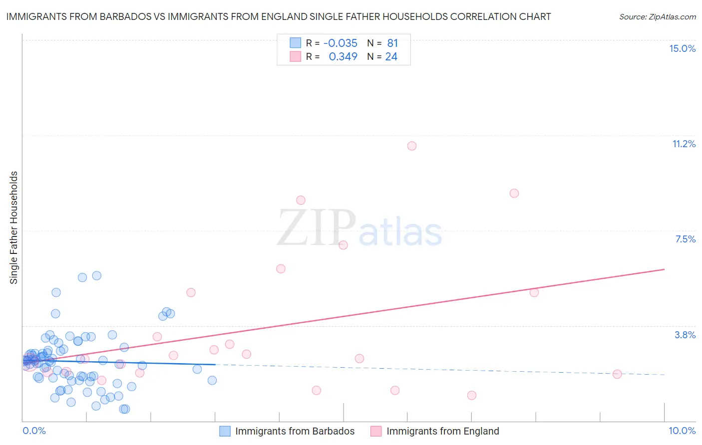 Immigrants from Barbados vs Immigrants from England Single Father Households