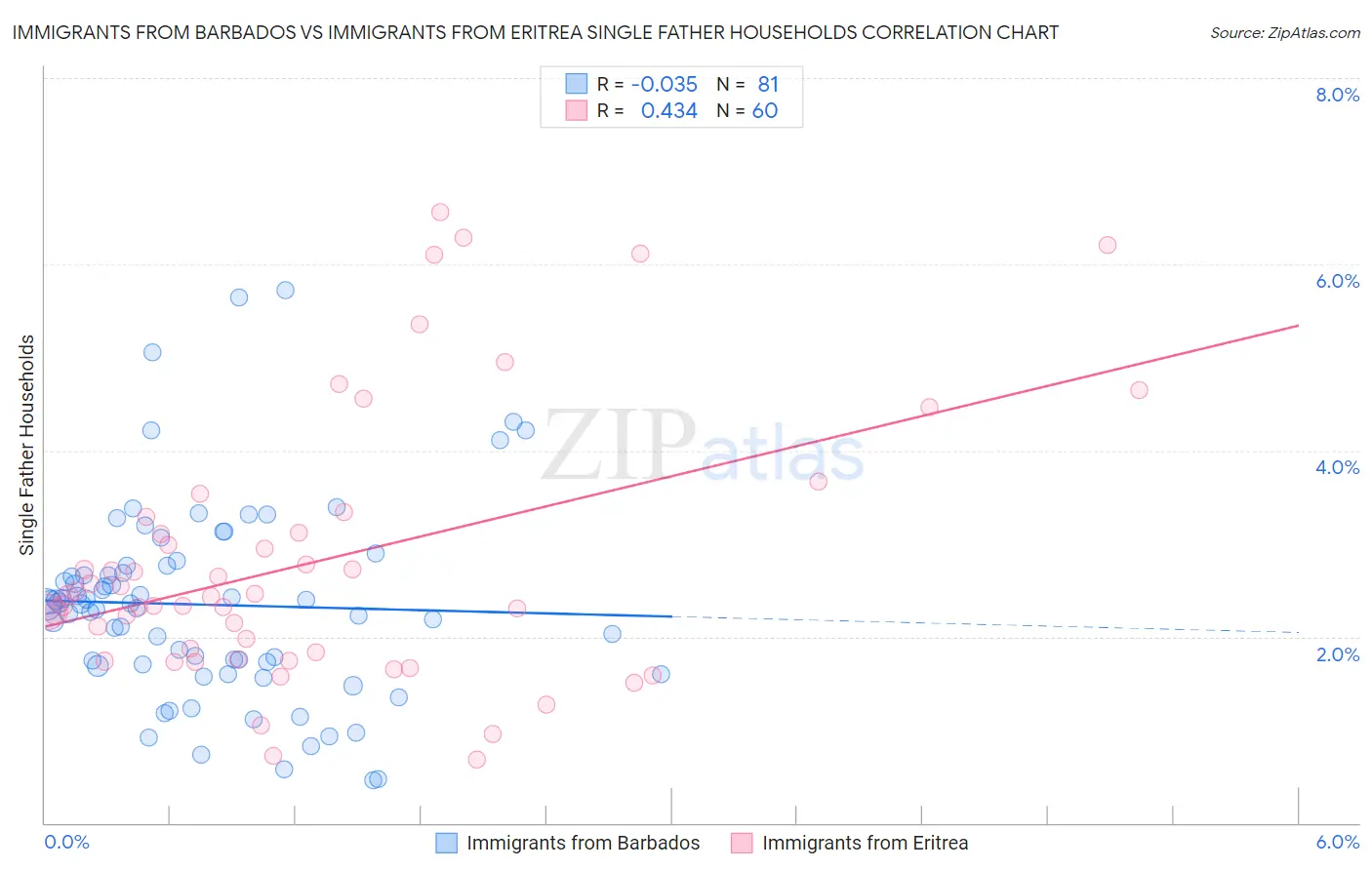 Immigrants from Barbados vs Immigrants from Eritrea Single Father Households