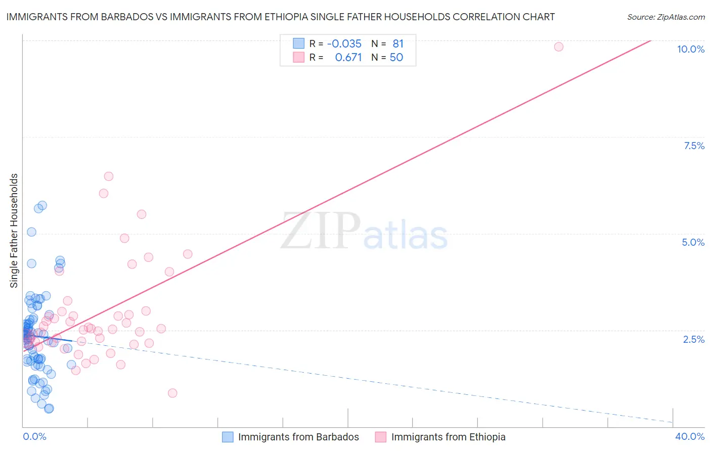 Immigrants from Barbados vs Immigrants from Ethiopia Single Father Households