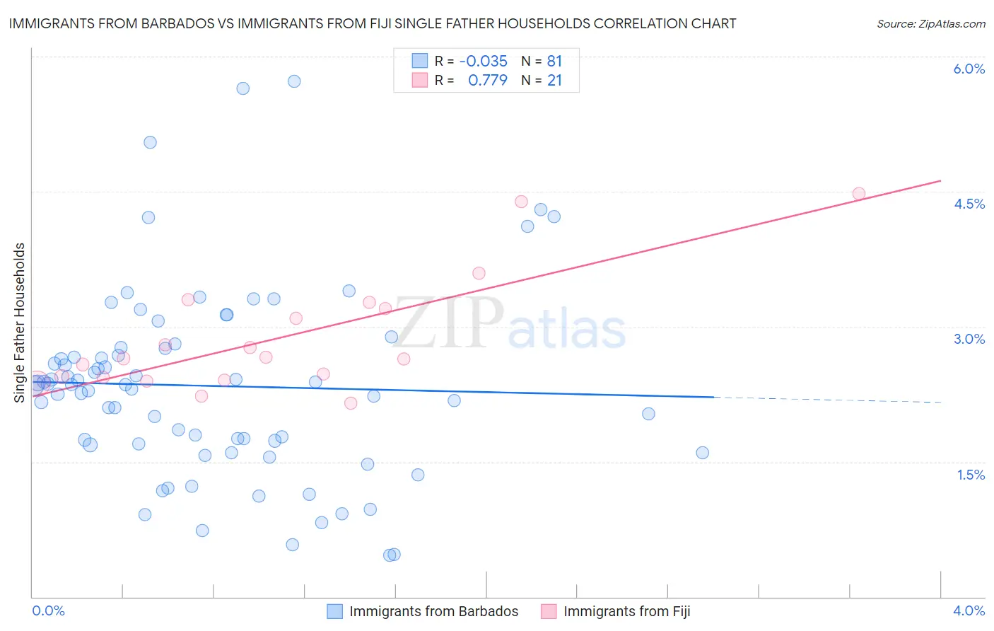 Immigrants from Barbados vs Immigrants from Fiji Single Father Households